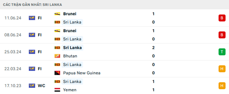 Nhận định Sri Lanka vs Campuchia, Vòng loại Asian Cup, lực lượng, đội hình dự kiến - Ảnh 1