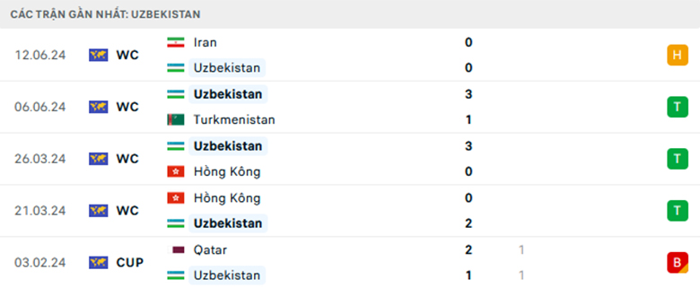 Nhận định Uzbekistan vs Triều Tiên, Vòng loại World Cup 2026 khu vực châu Á, lực lượng, đội hình dự kiến - Ảnh 1