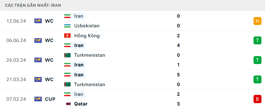 Nhận định Iran vs Kyrgyzstan, Vòng loại World Cup 2026, lực lượng, đội hình dự kiến - Ảnh 1