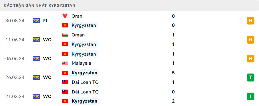 Nhận định Iran vs Kyrgyzstan, Vòng loại World Cup 2026, lực lượng, đội hình dự kiến - Ảnh 2