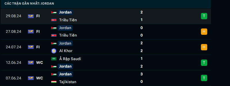 Nhận định Jordan vs Kuwait, Vòng loại World Cup 2026, lực lượng, đội hình dự kiến - Ảnh 1