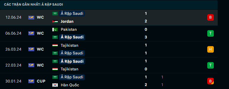 Nhận định Saudi Arabia vs Indonesia, Vòng loại World Cup 2026, lực lượng, đội hình dự kiến - Ảnh 1