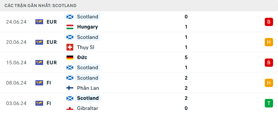 Nhận định Scotland vs Ba Lan, Nations League, lực lượng, đội hình dự kiến - Ảnh 1