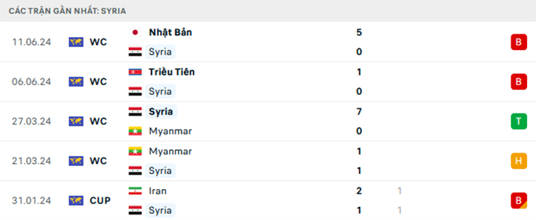 Nhận định Syria vs Mauritius, Giao hữu, lực lượng, đội hình dự kiến - Ảnh 2