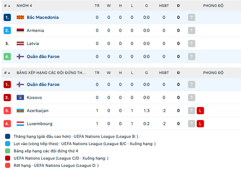 Nhận định Faroe Islands vs Bắc Macedonia, Nations League, lực lượng, đội hình dự kiến - Ảnh 3