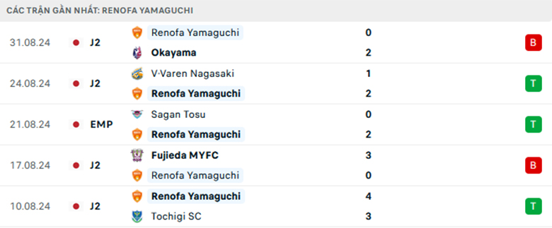 Nhận định Renofa Yamaguchi vs Tokushima Vortis, Hạng 2 Nhật Bản, lực lượng, đội hình dự kiến - Ảnh 1