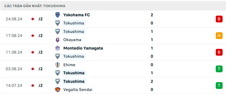 Nhận định Renofa Yamaguchi vs Tokushima Vortis, Hạng 2 Nhật Bản, lực lượng, đội hình dự kiến - Ảnh 2