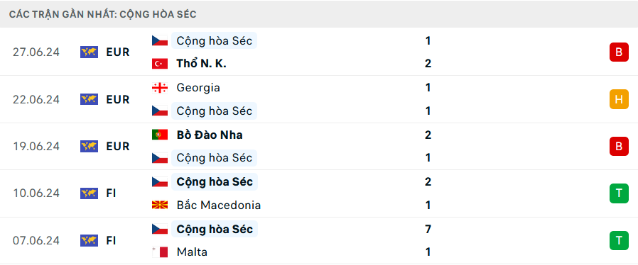 Nhận định Georgia vs CH Séc, Nations League, lực lượng, đội hình dự kiến - Ảnh 2