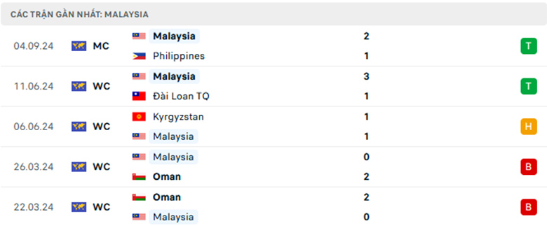 Nhận định Malaysia vs Lebanon, Giao hữu, lực lượng, đội hình dự kiến - Ảnh 1