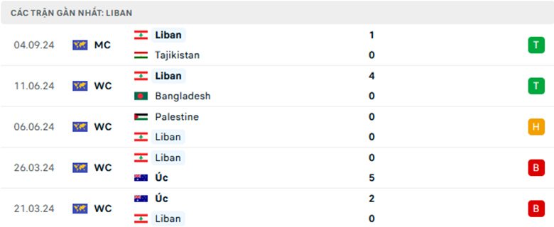 Nhận định Malaysia vs Lebanon, Giao hữu, lực lượng, đội hình dự kiến - Ảnh 2