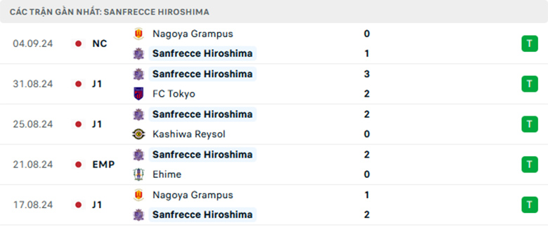 Nhận định Sanfrecce Hiroshima vs Nagoya Grampus, Cup Liên đoàn Nhật Bản, lực lượng, đội hình dự kiến - Ảnh 1