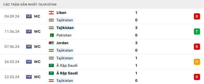 Nhận định Tajikistan vs Philippines, Giao hữu, lực lượng, đội hình dự kiến - Ảnh 1