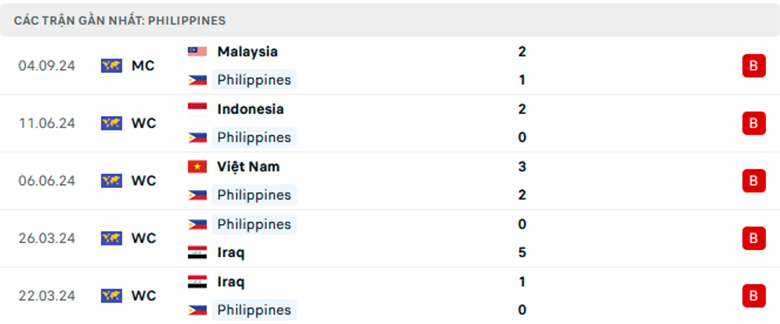 Nhận định Tajikistan vs Philippines, Giao hữu, lực lượng, đội hình dự kiến - Ảnh 2