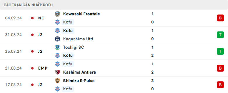 Nhận định Ventforet Kofu vs Kawasaki Frontale, Cup Liên đoàn Nhật Bản, lực lượng, đội hình dự kiến - Ảnh 1