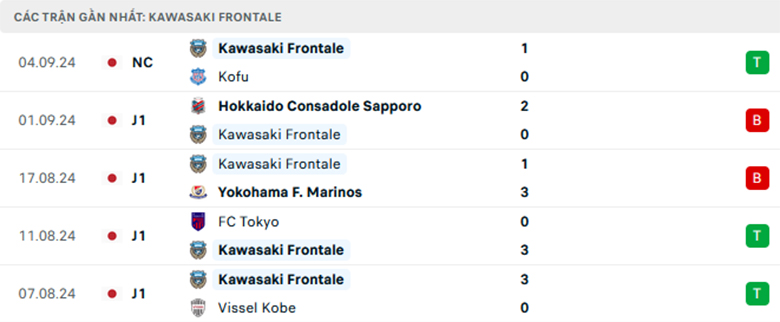 Nhận định Ventforet Kofu vs Kawasaki Frontale, Cup Liên đoàn Nhật Bản, lực lượng, đội hình dự kiến - Ảnh 2