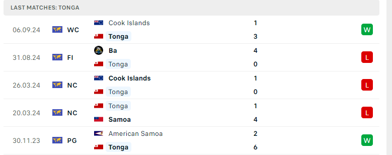 Nhận định Samoa vs Tonga, Vòng loại World Cup 2026, lực lượng, đội hình dự kiến - Ảnh 3