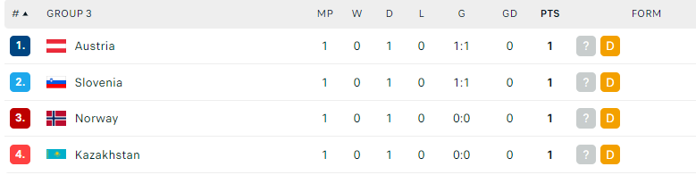 Nhận định Na Uy vs Áo, UEFA Nations League, lực lượng, đội hình dự kiến - Ảnh 4