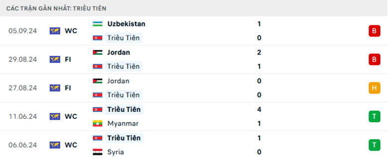 Nhận định Triều Tiên vs Qatar, Vòng loại World Cup 2026, lực lượng, đội hình dự kiến - Ảnh 1