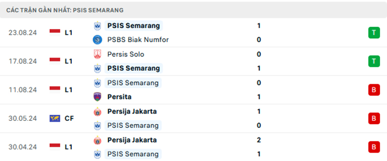 Nhận định Dewa vs PSIS Semarang, VĐQG Indonesia, lực lượng, đội hình dự kiến - Ảnh 2