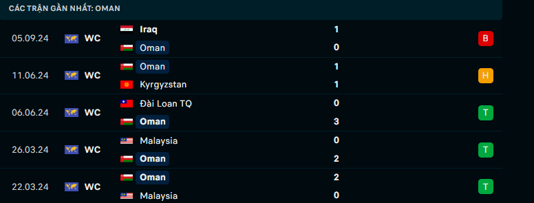 Nhận định Oman vs Hàn Quốc, Vòng loại World Cup, lực lượng, đội hình dự kiến - Ảnh 1