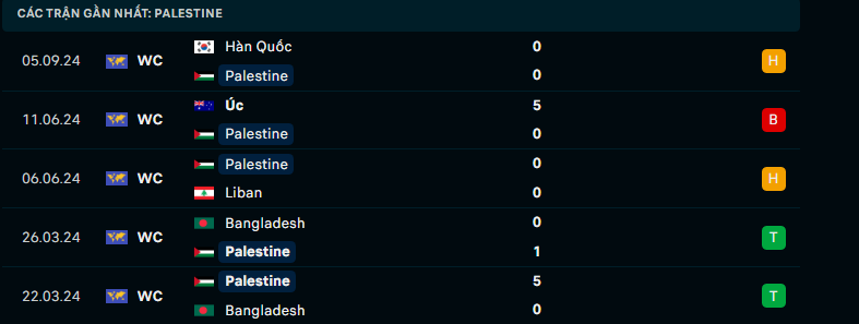 Nhận định Palestine vs Jordan, Vòng loại World Cup, lực lượng, đội hình dự kiến - Ảnh 1