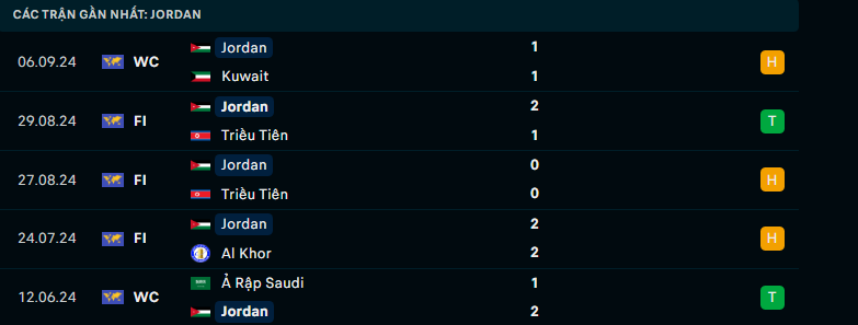 Nhận định Palestine vs Jordan, Vòng loại World Cup, lực lượng, đội hình dự kiến - Ảnh 2