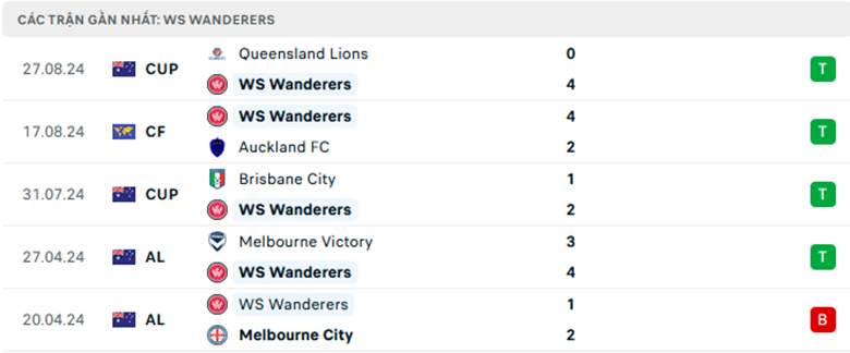 Nhận định Adelaide vs Western Sydney, Cup FA Úc, lực lượng, đội hình dự kiến - Ảnh 2