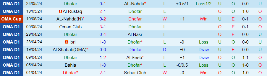 Nhận định Dhofar vs Oman Club, Cúp Liên đoàn Oman, lực lượng, đội hình dự kiến - Ảnh 1