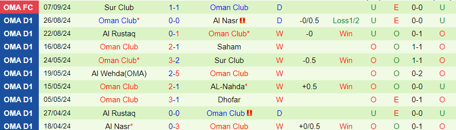 Nhận định Dhofar vs Oman Club, Cúp Liên đoàn Oman, lực lượng, đội hình dự kiến - Ảnh 2