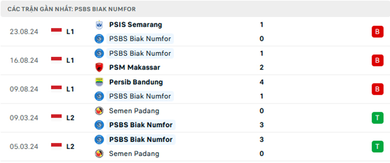 Nhận định PSBS Biak Numfor vs Persija Jakarta, giải VĐQG Indonesia, lực lượng, đội hình dự kiến - Ảnh 1