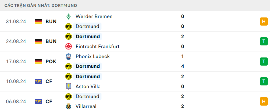 Nhận định Dortmund vs Heidenheim, Bundesliga, lực lượng, đội hình dự kiến - Ảnh 1