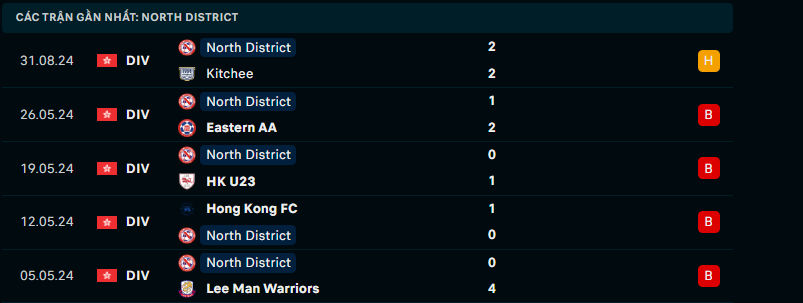 Nhận định Eastern Sports Club vs North District, VĐQG Hồng Kông, lực lượng, đội hình dự kiến - Ảnh 2