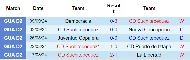 Nhận định Suchitepequez vs Deportivo Quiche, Hạng 2 Panama, lực lượng, đội hình dự kiến - Ảnh 2