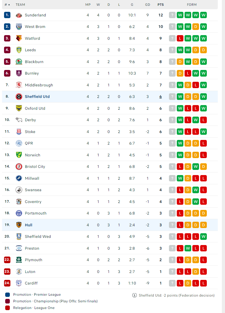 Nhận định Hull City vs Sheffield United, Hạng nhất Anh, lực lượng, đội hình dự kiến - Ảnh 4