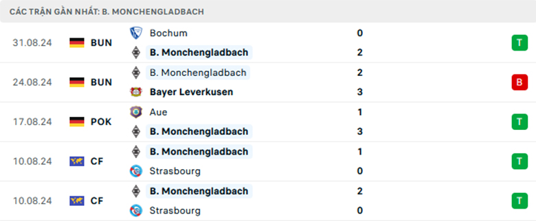 Nhận định Monchengladbach vs Stuttgart, VĐQG Đức, lực lượng, đội hình dự kiến - Ảnh 1