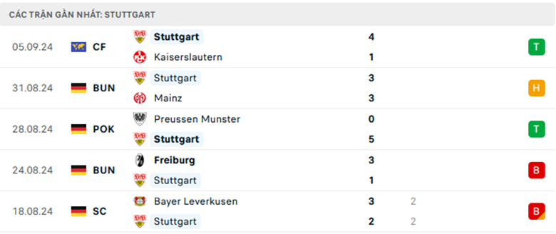 Nhận định Monchengladbach vs Stuttgart, VĐQG Đức, lực lượng, đội hình dự kiến - Ảnh 2