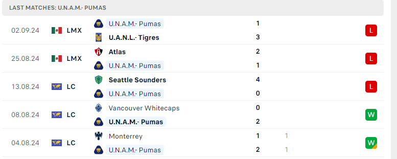 Nhận định Necaxa vs Pumas UNAM, VĐQG Mexico, lực lượng, đội hình dự kiến - Ảnh 3