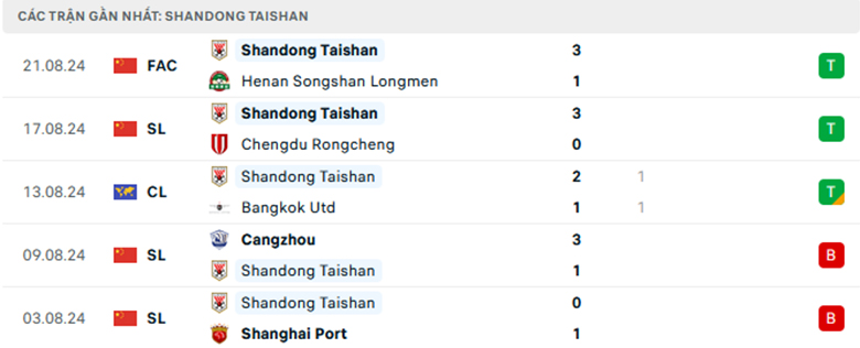 Nhận định Shandong Taishan vs Qingdao West Coast, VĐQG Trung Quốc, lực lượng, đội hình dự kiến - Ảnh 1