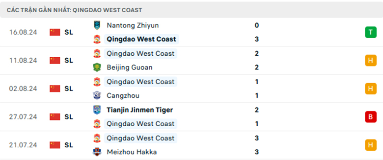 Nhận định Shandong Taishan vs Qingdao West Coast, VĐQG Trung Quốc, lực lượng, đội hình dự kiến - Ảnh 2