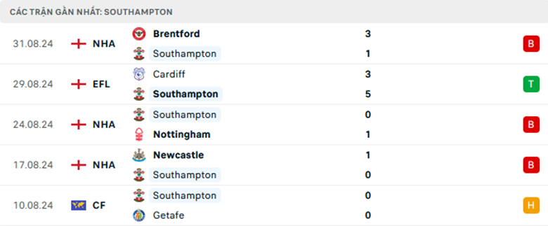 Nhận định Southampton vs MU, Ngoại Hạng Anh, lực lượng, đội hình dự kiến - Ảnh 1