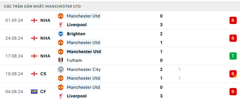 Nhận định Southampton vs MU, Ngoại Hạng Anh, lực lượng, đội hình dự kiến - Ảnh 2