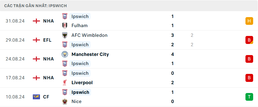 Nhận định Brighton vs Ipswich, Premier League, lực lượng, đội hình dự kiến - Ảnh 2