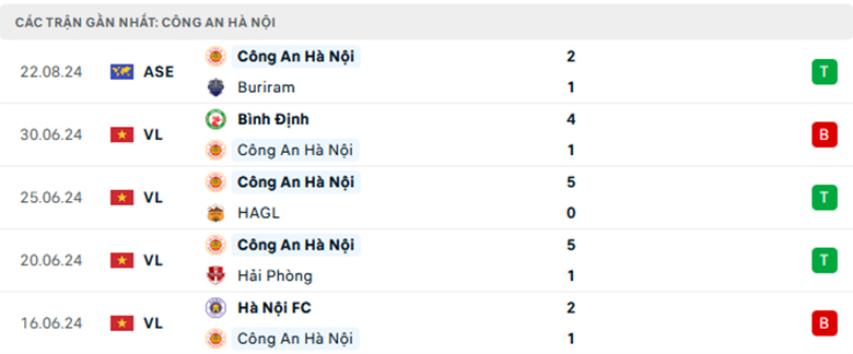 Nhận định Hải Phòng vs Công an Hà Nội, giải VĐQG Việt Nam, lực lượng, đội hình dự kiến - Ảnh 2