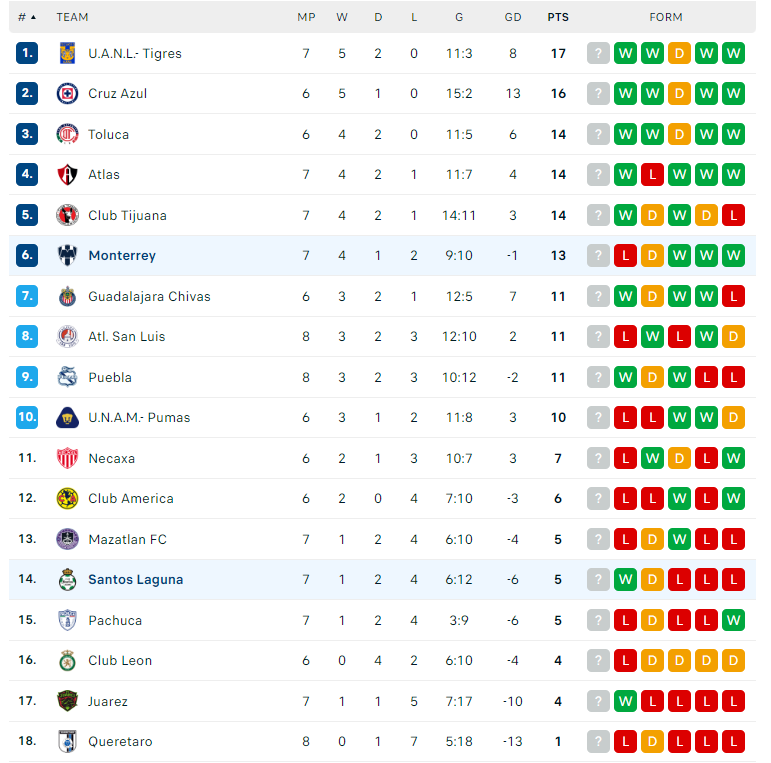 Nhận định Santos Laguna vs Monterrey, VĐQG Mexico, lực lượng, đội hình dự kiến - Ảnh 4