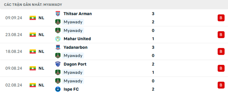 Nhận định Mawyawadi vs Hantharwady United, VĐQG Myanmar, lực lượng, đội hình dự kiến - Ảnh 1