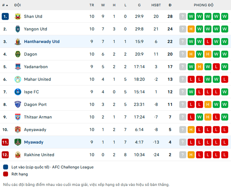 Nhận định Mawyawadi vs Hantharwady United, VĐQG Myanmar, lực lượng, đội hình dự kiến - Ảnh 3
