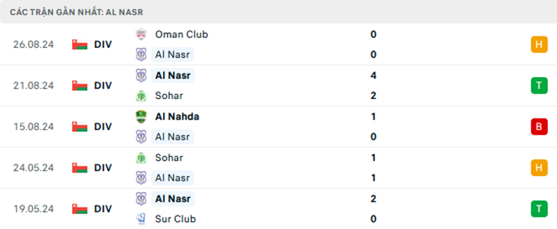 Nhận định Al Nasr vs Al Rustaq, VĐQG Oman, lực lượng, đội hình dự kiến - Ảnh 1