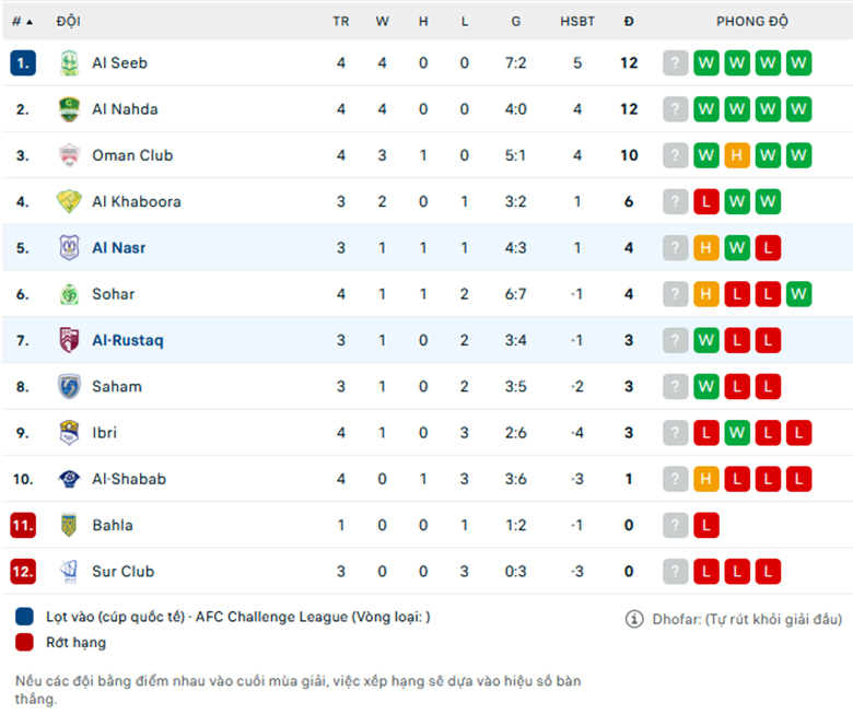 Nhận định Al Nasr vs Al Rustaq, VĐQG Oman, lực lượng, đội hình dự kiến - Ảnh 3