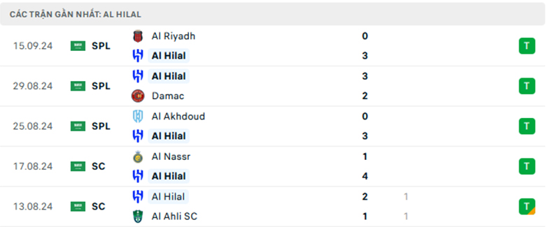 Nhận định Al Rayyan vs Al Hilal, Cup C1 châu Á, lực lượng, đội hình dự kiến - Ảnh 2