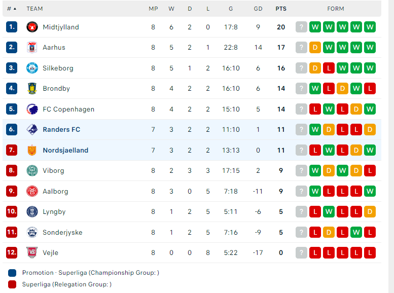 Nhận định Nordsjaelland vs Randers, VĐQG Đan Mạch, lực lượng, đội hình dự kiến - Ảnh 4